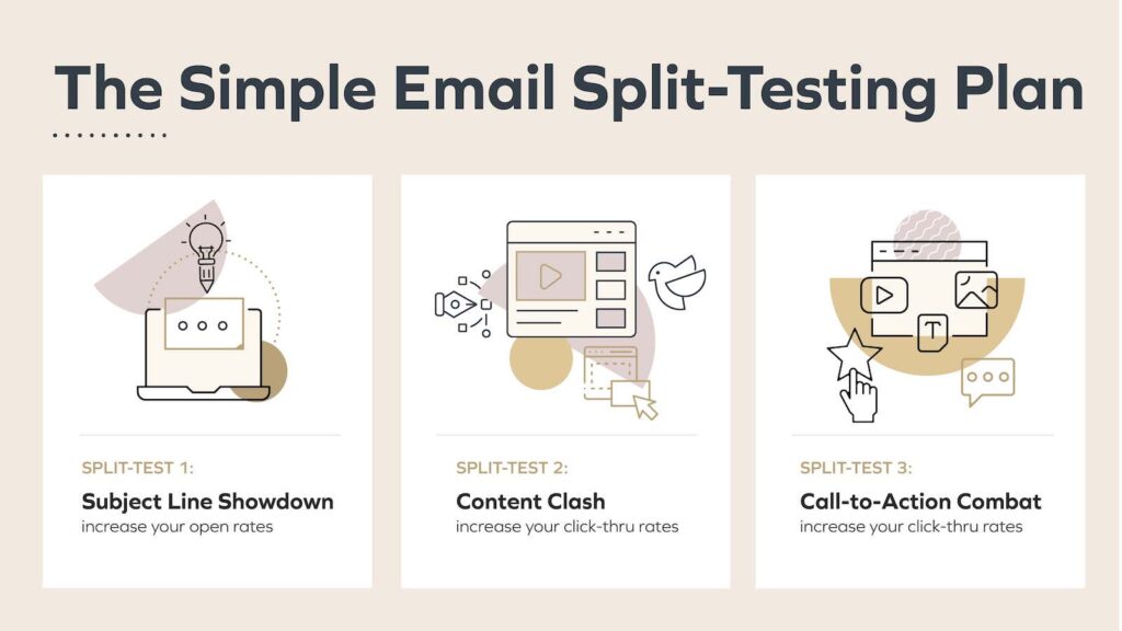 chart showing 3 types of email split tests: subject lines, content, and click through rates